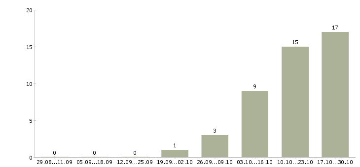 Работа инженер по надзору в Ижевске - Число вакансий в Ижевске по специальности инженер по надзору за 2 месяца