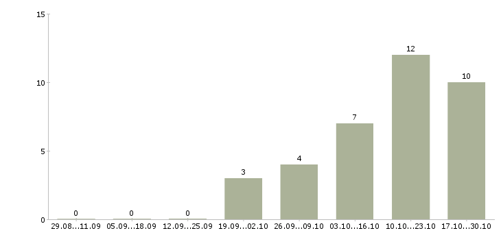 Работа персональный менеджер в Ижевске - Число вакансий в Ижевске по специальности персональный менеджер за 2 месяца