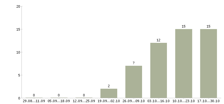Работа управляющий проектом в Ижевске - Число вакансий в Ижевске по специальности управляющий проектом за 2 месяца