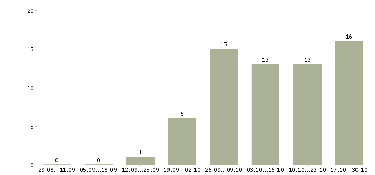 Работа временный директор в Иркутске - Число вакансий в Иркутске по специальности временный директор за 2 месяца