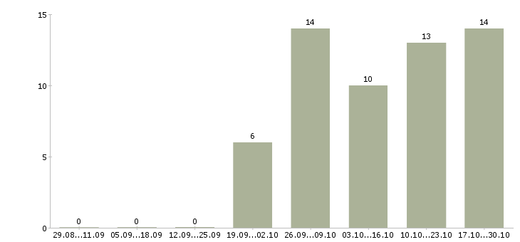 Работа продавец консультант обуви в Иркутске - Число вакансий в Иркутске по специальности продавец консультант обуви за 2 месяца