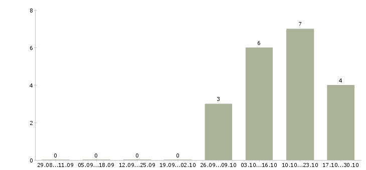 Работа руководитель проекта в строительстве в Иркутске - Число вакансий в Иркутске по специальности руководитель проекта в строительстве за 2 месяца