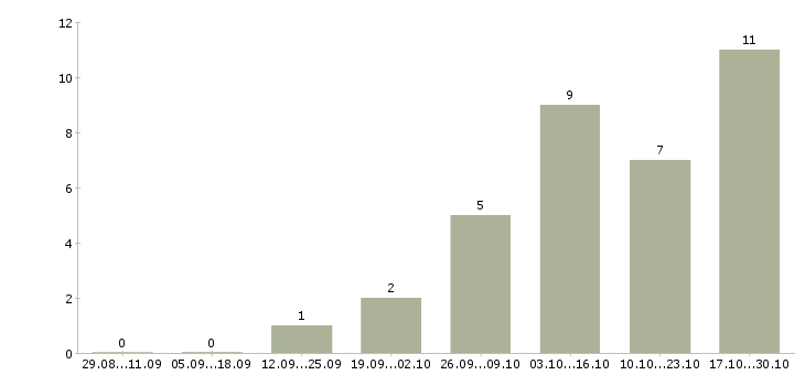 Работа рабочие в поля в Казани - Число вакансий в Казани по специальности рабочие в поля за 2 месяца