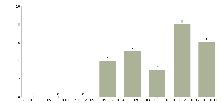 Работа упаковщики комплектовщики в Казани - Число вакансий в Казани по специальности упаковщики комплектовщики за 2 месяца