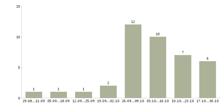 Работа администратор сети в Калининграде - Число вакансий в Калининграде по специальности администратор сети за 2 месяца