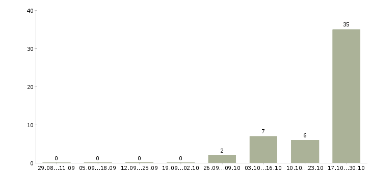 Работа оператор на заказы в Калининграде - Число вакансий в Калининграде по специальности оператор на заказы за 2 месяца