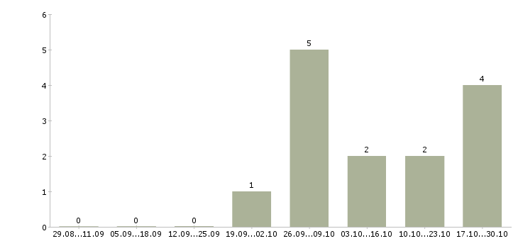 Работа рабочий в бригаду в Калуге - Число вакансий в Калуге по специальности рабочий в бригаду за 2 месяца