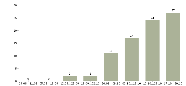 Работа техник технолог в Калуге - Число вакансий в Калуге по специальности техник технолог за 2 месяца