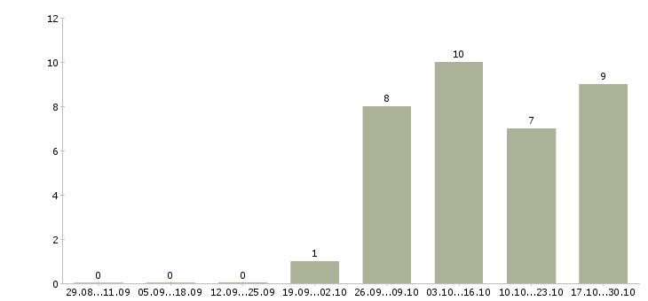 Работа кассир с опытом работы в Кемерово - Число вакансий в Кемерово по специальности кассир с опытом работы за 2 месяца
