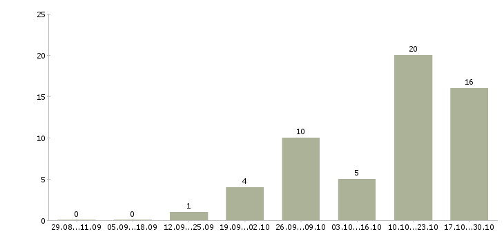 Работа администратор базы данных в Кирове - Число вакансий в Кирове по специальности администратор базы данных за 2 месяца