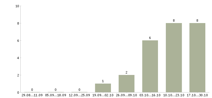 Работа бухгалтер участка в Кирове - Число вакансий в Кирове по специальности бухгалтер участка за 2 месяца