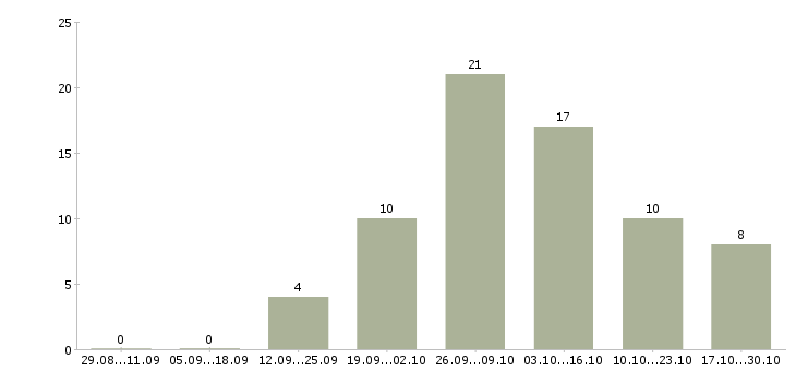 Работа заработок на дому в интернете в Костроме - Число вакансий в Костроме по специальности заработок на дому в интернете за 2 месяца