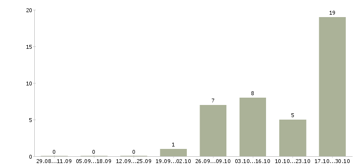 Работа упаковщик на склад в Костроме - Число вакансий в Костроме по специальности упаковщик на склад за 2 месяца