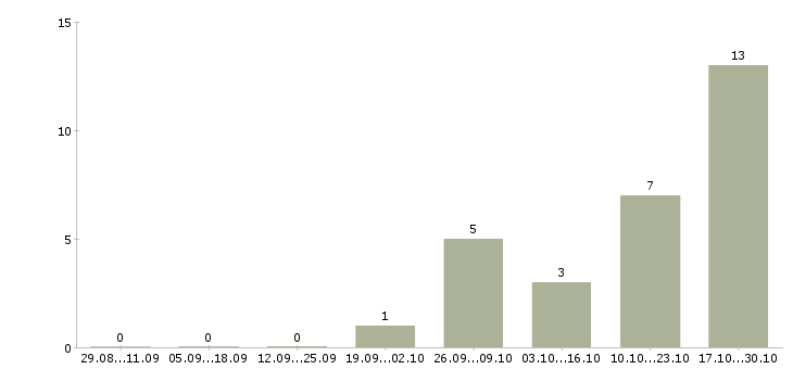 Работа повар в мясной цех в Краснодаре - Число вакансий в Краснодаре по специальности повар в мясной цех за 2 месяца