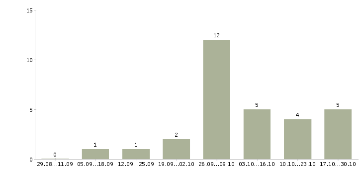 Работа сварщики на полуавтомат в Краснодаре - Число вакансий в Краснодаре по специальности сварщики на полуавтомат за 2 месяца