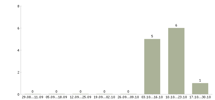 Работа диспетчер по загрузке в Красноярске - Число вакансий в Красноярске по специальности диспетчер по загрузке за 2 месяца