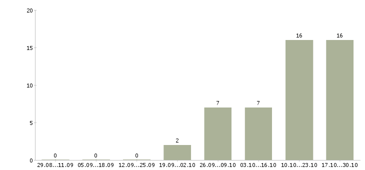 Работа инженер по связи в Курске - Число вакансий в Курске по специальности инженер по связи за 2 месяца