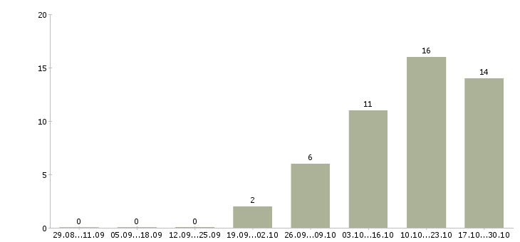 Работа охранники 1 2 1 3 в Курске - Число вакансий в Курске по специальности охранники 1 2 1 3 за 2 месяца