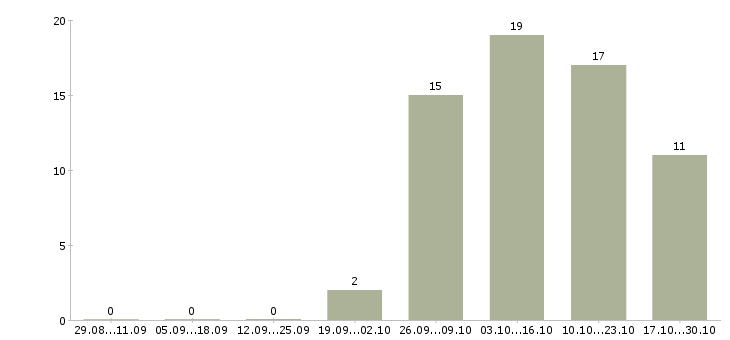 Работа подработка удаленно в Магнитогорске - Число вакансий в Магнитогорске по специальности подработка удаленно за 2 месяца