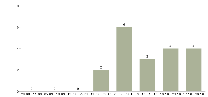 Работа у нас есть всегда в Мурманске - Число вакансий в Мурманске по специальности у нас есть всегда за 2 месяца