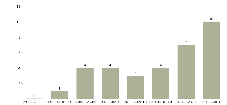Работа управляющий в сети в Новокузнецке - Число вакансий в Новокузнецке по специальности управляющий в сети за 2 месяца