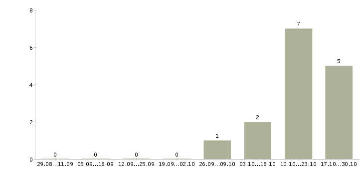 Работа ведущий менеджер в Новороссийске - Число вакансий в Новороссийске по специальности ведущий менеджер за 2 месяца