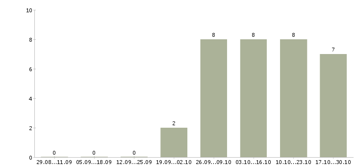 Работа тендерный специалист в Новосибирске - Число вакансий в Новосибирске по специальности тендерный специалист за 2 месяца