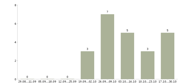 Работа сотрудник производства в Ногинске - Число вакансий в Ногинске по специальности сотрудник производства за 2 месяца