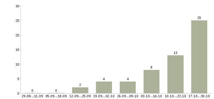 Работа менеджер по заказам в Одинцово - Число вакансий в Одинцово по специальности менеджер по заказам за 2 месяца