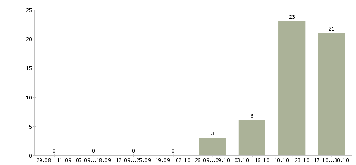 Работа начинающий специалист в Перми - Число вакансий в Перми по специальности начинающий специалист за 2 месяца