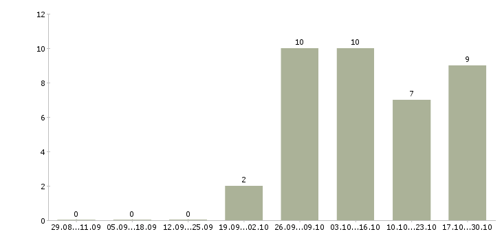 Работа охранники 1 2 1 3 в Пскове - Число вакансий в Пскове по специальности охранники 1 2 1 3 за 2 месяца