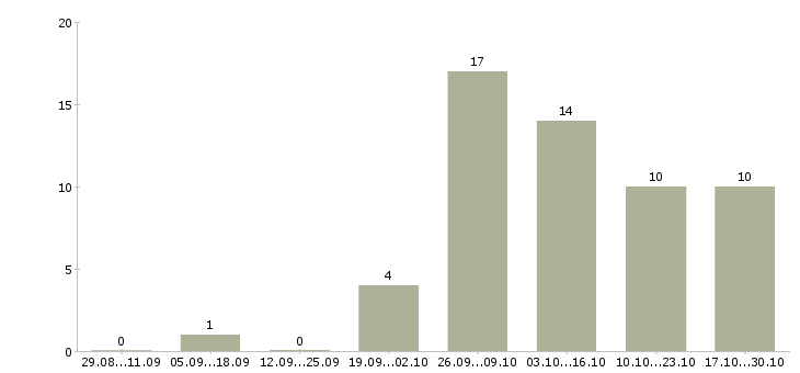 Работа удаленные сотрудники в Пятигорске - Число вакансий в Пятигорске по специальности удаленные сотрудники за 2 месяца