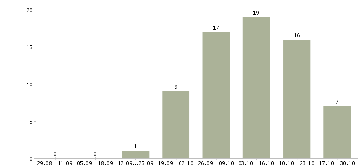 Работа подработка удаленно в Рязани - Число вакансий в Рязани по специальности подработка удаленно за 2 месяца