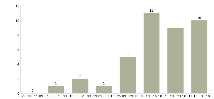 Работа юрист судебный в Самаре - Число вакансий в Самаре по специальности юрист судебный за 2 месяца