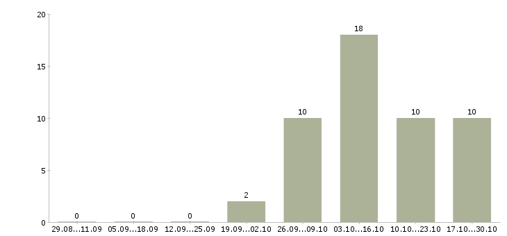 Работа охранники 1 2 1 3 в Саранске - Число вакансий в Саранске по специальности охранники 1 2 1 3 за 2 месяца