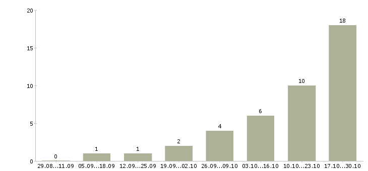 Работа специалист по проектам в Саранске - Число вакансий в Саранске по специальности специалист по проектам за 2 месяца
