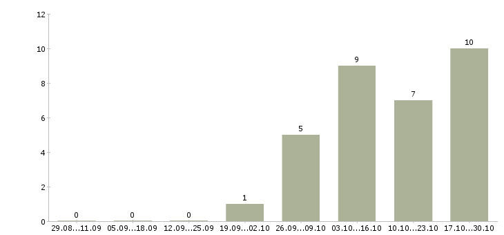Работа менеджер по мебели в Саратове - Число вакансий в Саратове по специальности менеджер по мебели за 2 месяца