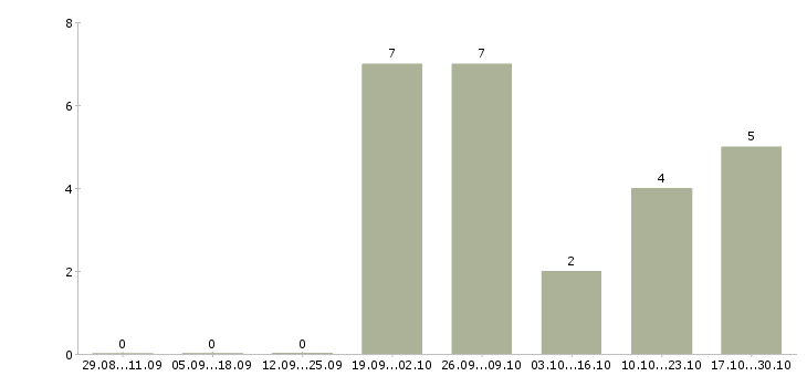 Работа сварщик на полуавтомате в Саратове - Число вакансий в Саратове по специальности сварщик на полуавтомате за 2 месяца