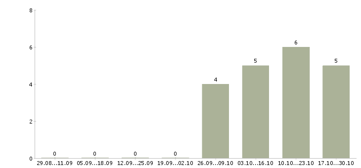 Работа требуется водитель категории в в Саратове - Число вакансий в Саратове по специальности требуется водитель категории в за 2 месяца