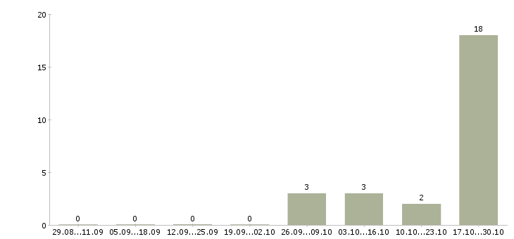 Работа уборщики территорий в Смоленске - Число вакансий в Смоленске по специальности уборщики территорий за 2 месяца