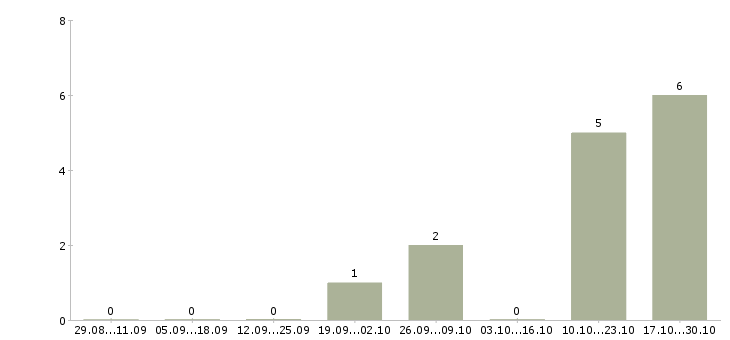 Работа менеджер на склад в Сочи - Число вакансий в Сочи по специальности менеджер на склад за 2 месяца