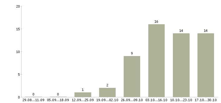 Работа консультант на дому в Стерлитамаке - Число вакансий в Стерлитамаке по специальности консультант на дому за 2 месяца