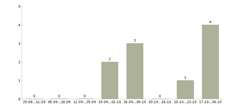 Работа менеджер объекта в Стерлитамаке - Число вакансий в Стерлитамаке по специальности менеджер объекта за 2 месяца