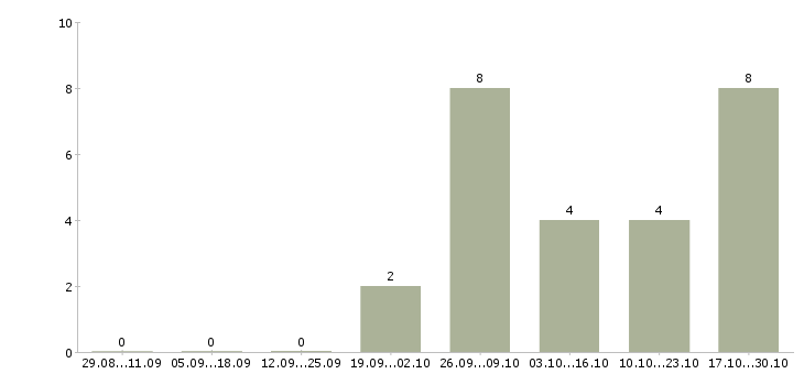 Работа специалист по договорам в Стерлитамаке - Число вакансий в Стерлитамаке по специальности специалист по договорам за 2 месяца