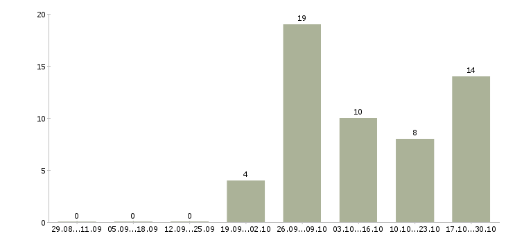 Работа инженер по связи в Сургуте - Число вакансий в Сургуте по специальности инженер по связи за 2 месяца