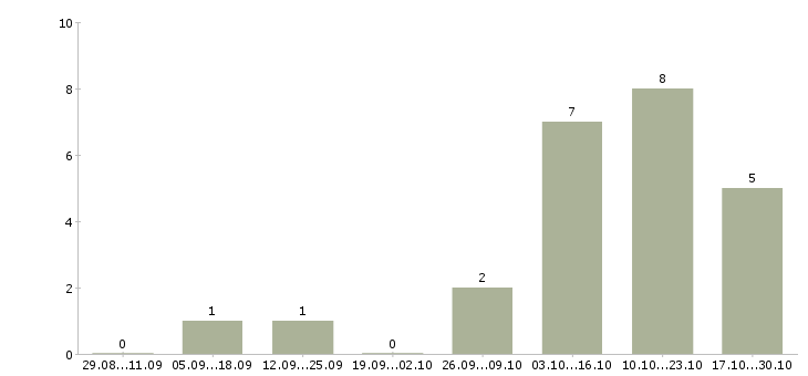 Работа консультант на телефон в Сыктывкаре - Число вакансий в Сыктывкаре по специальности консультант на телефон за 2 месяца