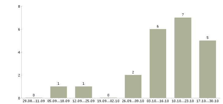 Работа консультант по телефону в Сыктывкаре - Число вакансий в Сыктывкаре по специальности консультант по телефону за 2 месяца