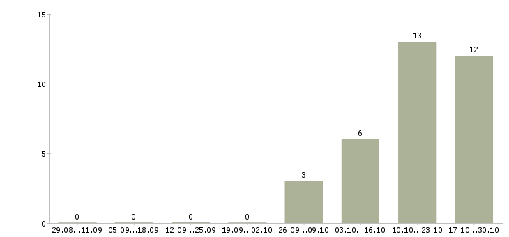 Работа специалист проекта в Сыктывкаре - Число вакансий в Сыктывкаре по специальности специалист проекта за 2 месяца