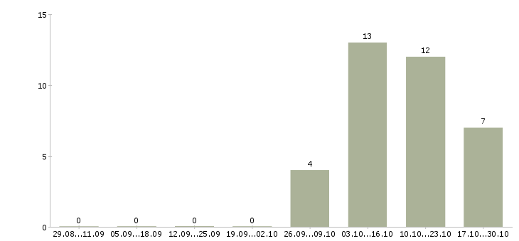 Работа ночной кассир в Тамбове - Число вакансий в Тамбове по специальности ночной кассир за 2 месяца