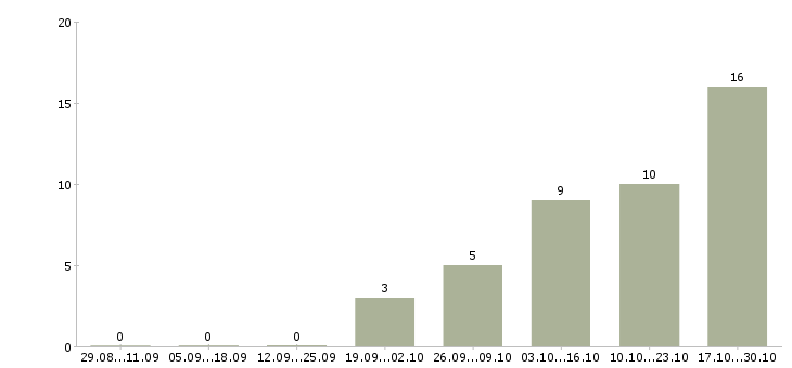 Работа оператор на заказы в Тамбове - Число вакансий в Тамбове по специальности оператор на заказы за 2 месяца